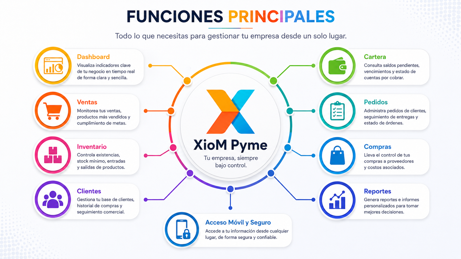 Funciones principales de XIOM PYME